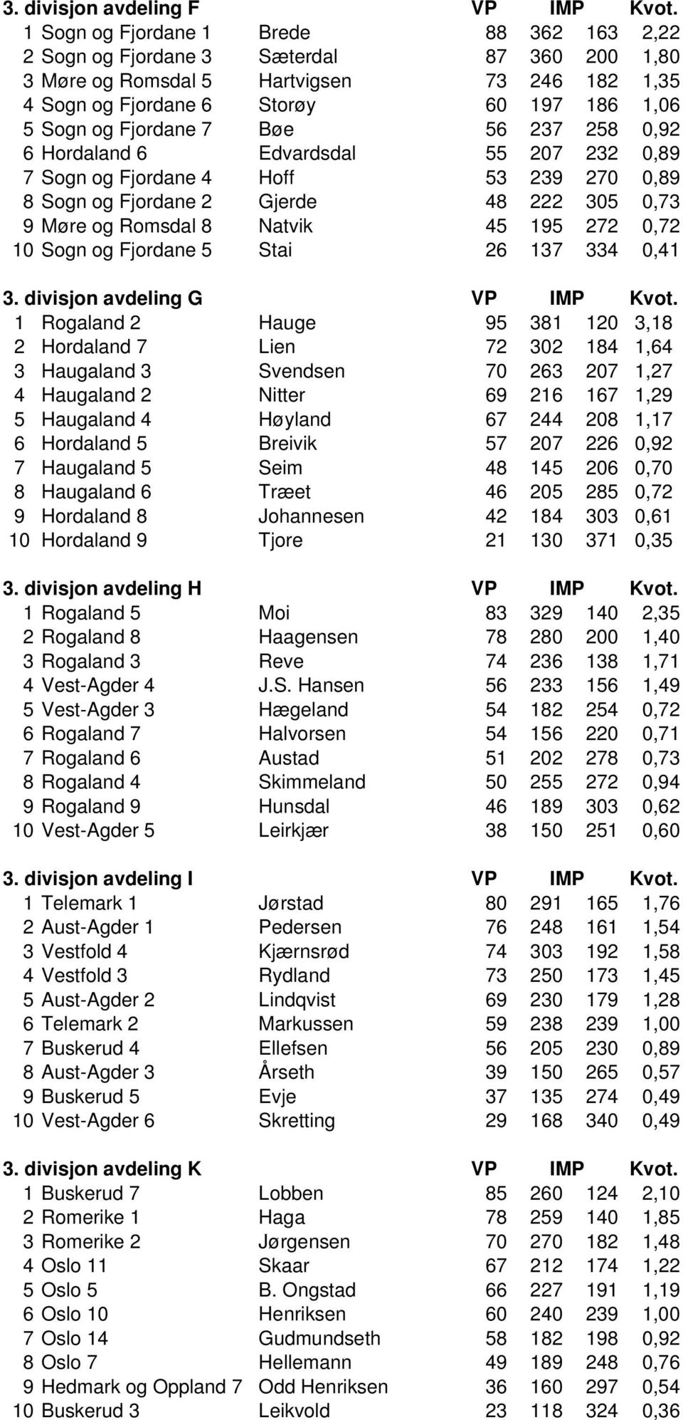 7 Bøe 56 237 258 0,92 6 Hordaland 6 Edvardsdal 55 207 232 0,89 7 Sogn og Fjordane 4 Hoff 53 239 270 0,89 8 Sogn og Fjordane 2 Gjerde 48 222 305 0,73 9 Møre og Romsdal 8 Natvik 45 195 272 0,72 10 Sogn