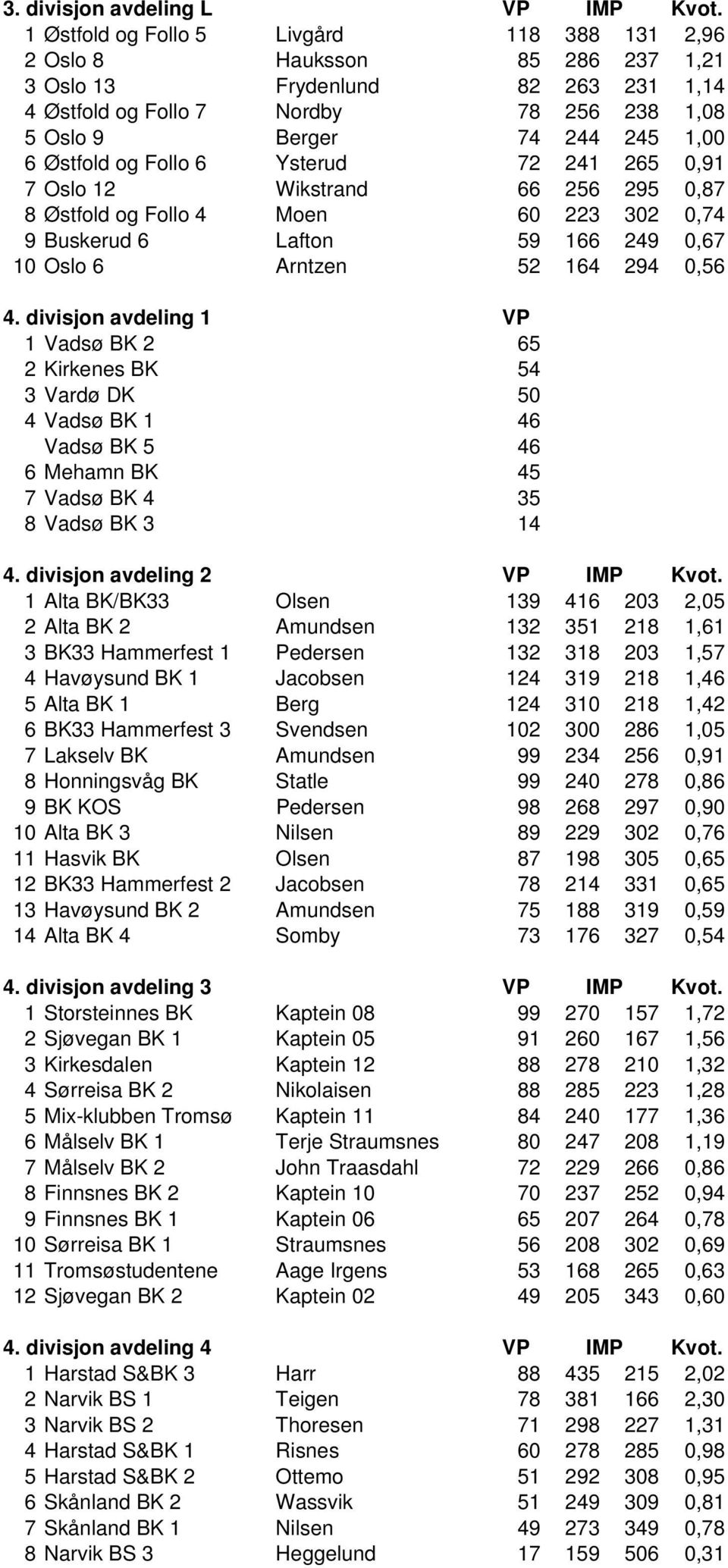 Østfold og Follo 6 Ysterud 72 241 265 0,91 7 Oslo 12 Wikstrand 66 256 295 0,87 8 Østfold og Follo 4 Moen 60 223 302 0,74 9 Buskerud 6 Lafton 59 166 249 0,67 10 Oslo 6 Arntzen 52 164 294 0,56 4.