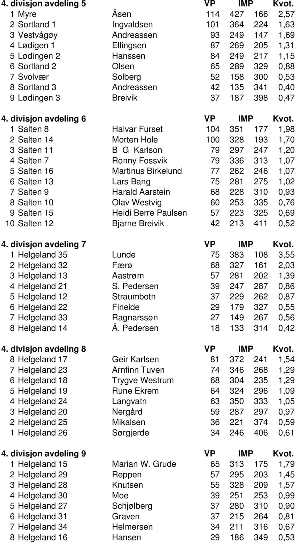 Olsen 65 289 329 0,88 7 Svolvær Solberg 52 158 300 0,53 8 Sortland 3 Andreassen 42 135 341 0,40 9 Lødingen 3 Breivik 37 187 398 0,47 4. divisjon avdeling 6 VP IMP Kvot.