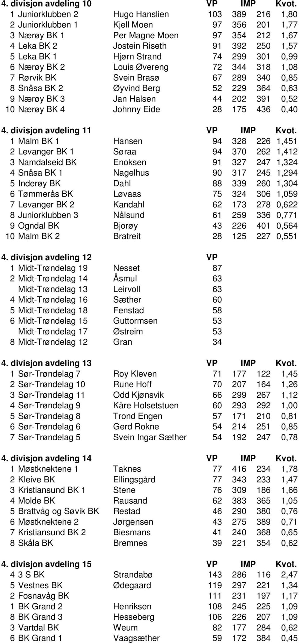 Strand 74 299 301 0,99 6 Nærøy BK 2 Louis Øvereng 72 344 318 1,08 7 Rørvik BK Svein Brasø 67 289 340 0,85 8 Snåsa BK 2 Øyvind Berg 52 229 364 0,63 9 Nærøy BK 3 Jan Halsen 44 202 391 0,52 10 Nærøy BK