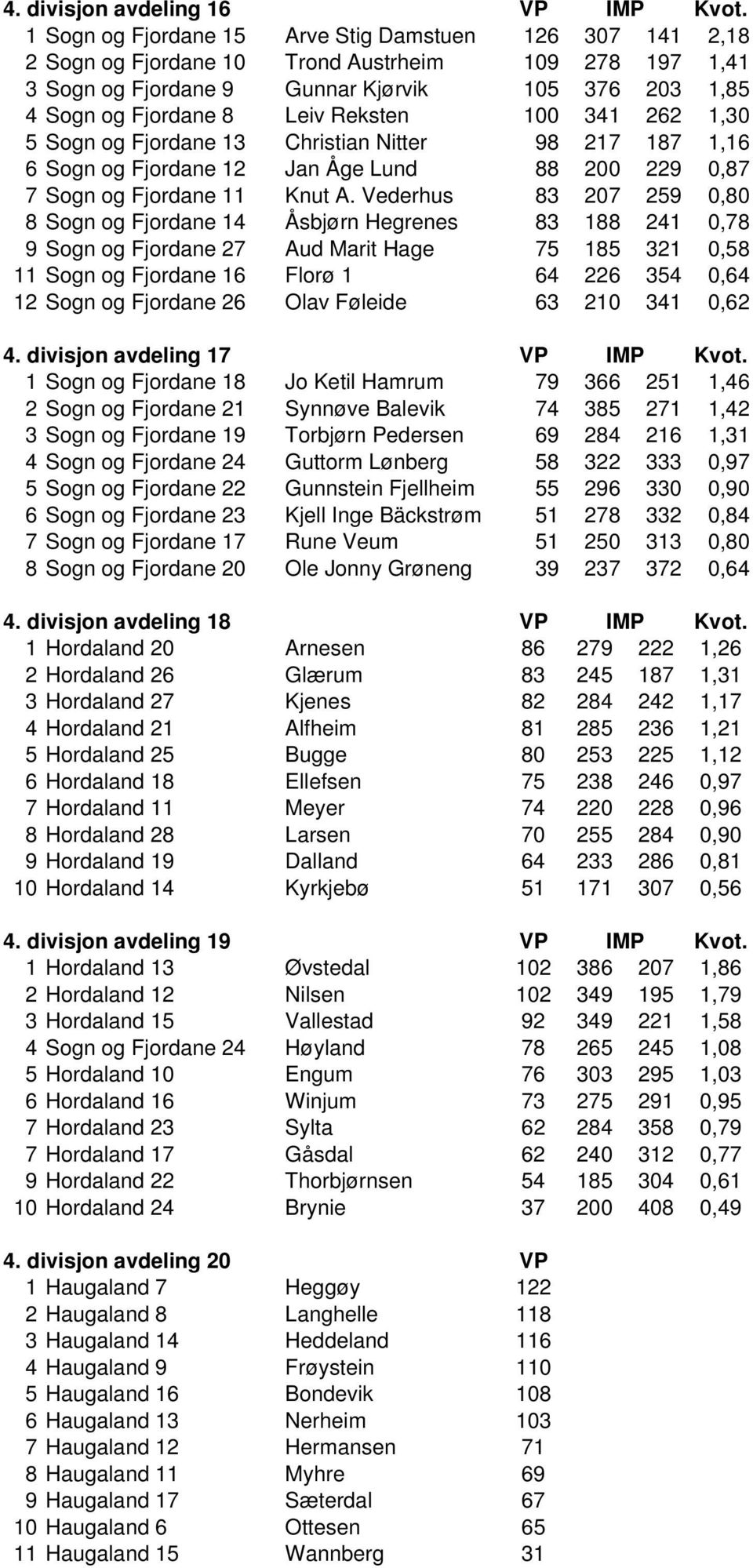 100 341 262 1,30 5 Sogn og Fjordane 13 Christian Nitter 98 217 187 1,16 6 Sogn og Fjordane 12 Jan Åge Lund 88 200 229 0,87 7 Sogn og Fjordane 11 Knut A.