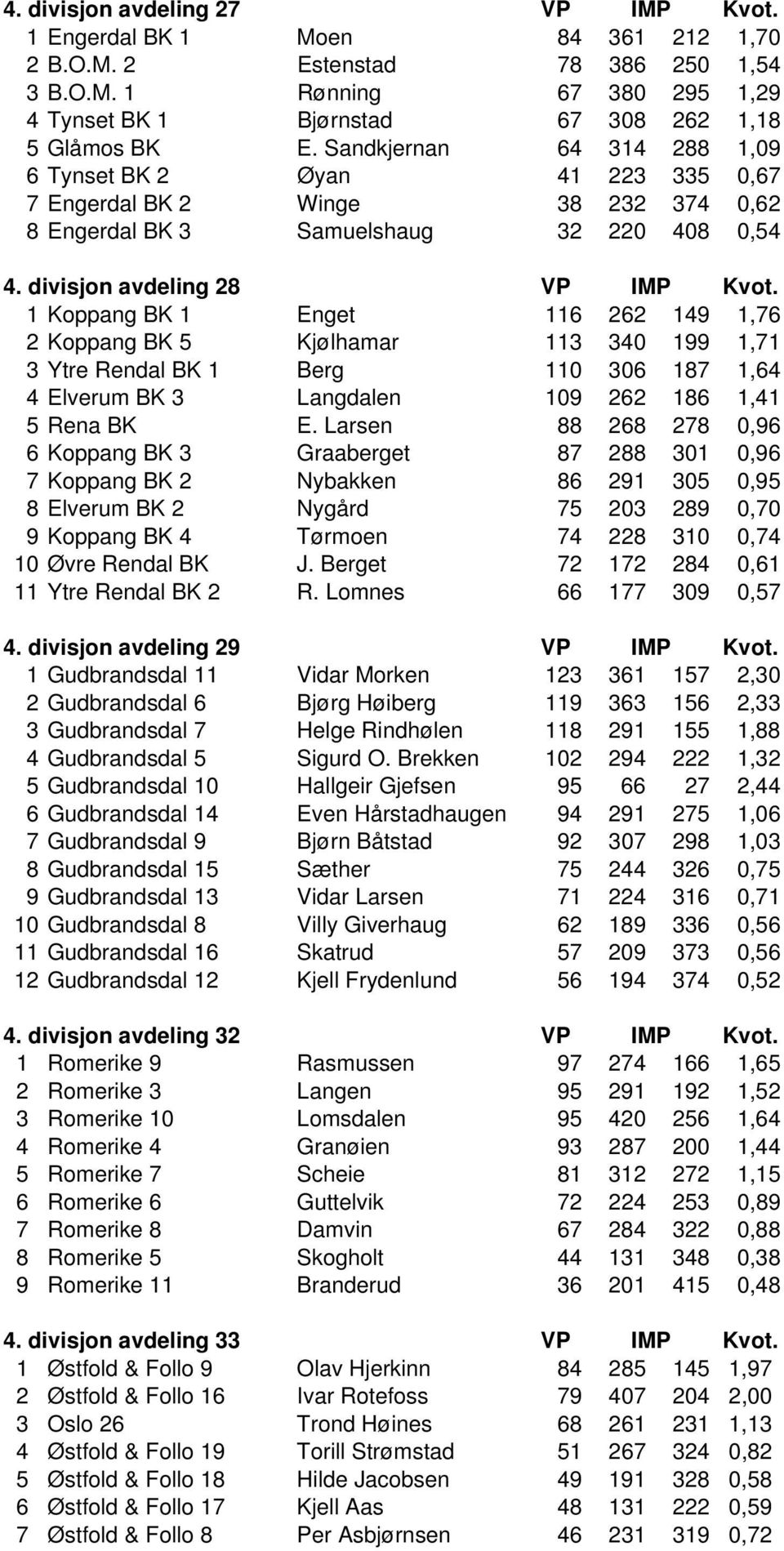 1 Koppang BK 1 Enget 116 262 149 1,76 2 Koppang BK 5 Kjølhamar 113 340 199 1,71 3 Ytre Rendal BK 1 Berg 110 306 187 1,64 4 Elverum BK 3 Langdalen 109 262 186 1,41 5 Rena BK E.