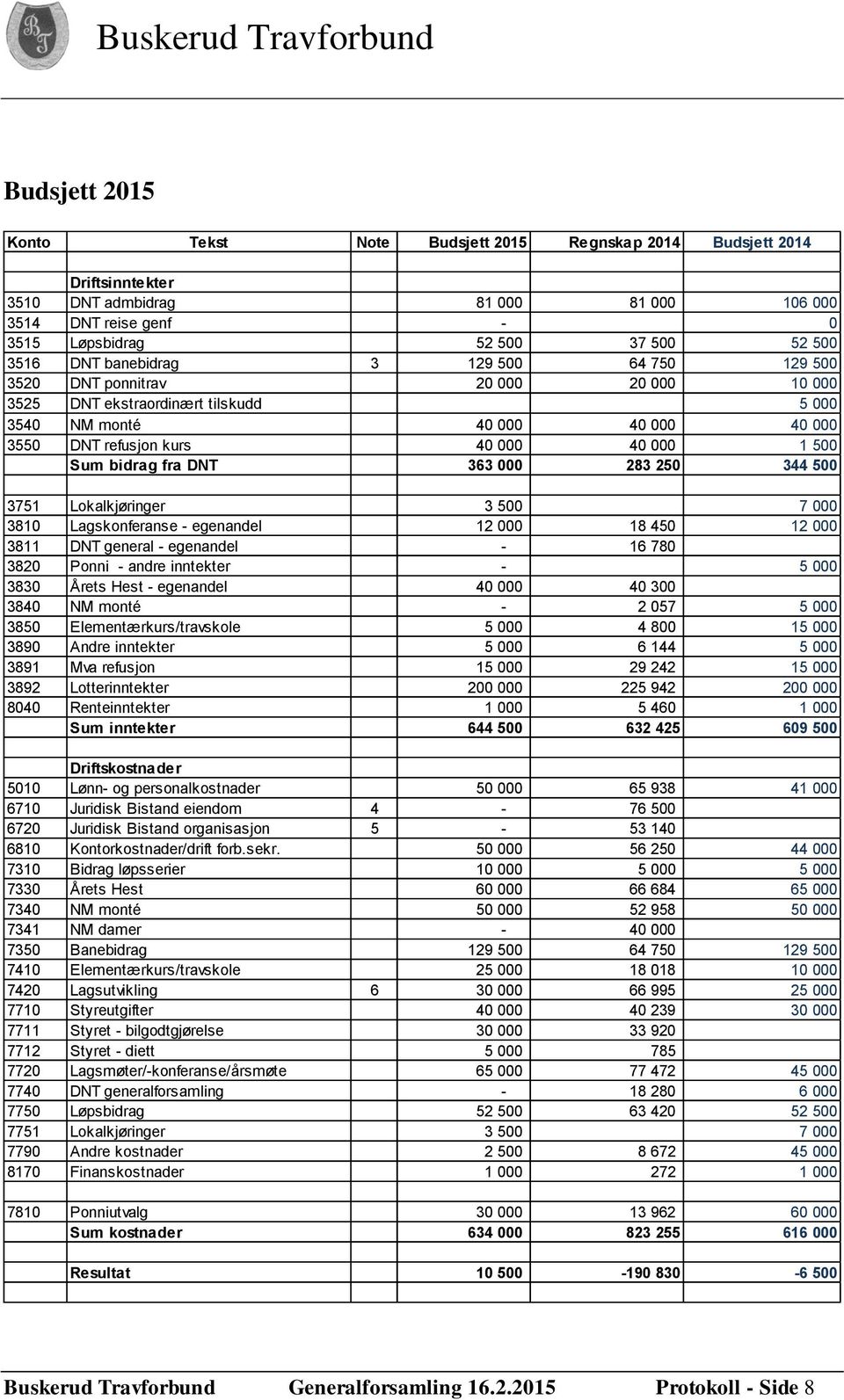 bidrag fra DNT 363 000 283 250 344 500 3751 Lokalkjøringer 3 500 7 000 3810 Lagskonferanse - egenandel 12 000 18 450 12 000 3811 DNT general - egenandel - 16 780 3820 Ponni - andre inntekter - 5 000