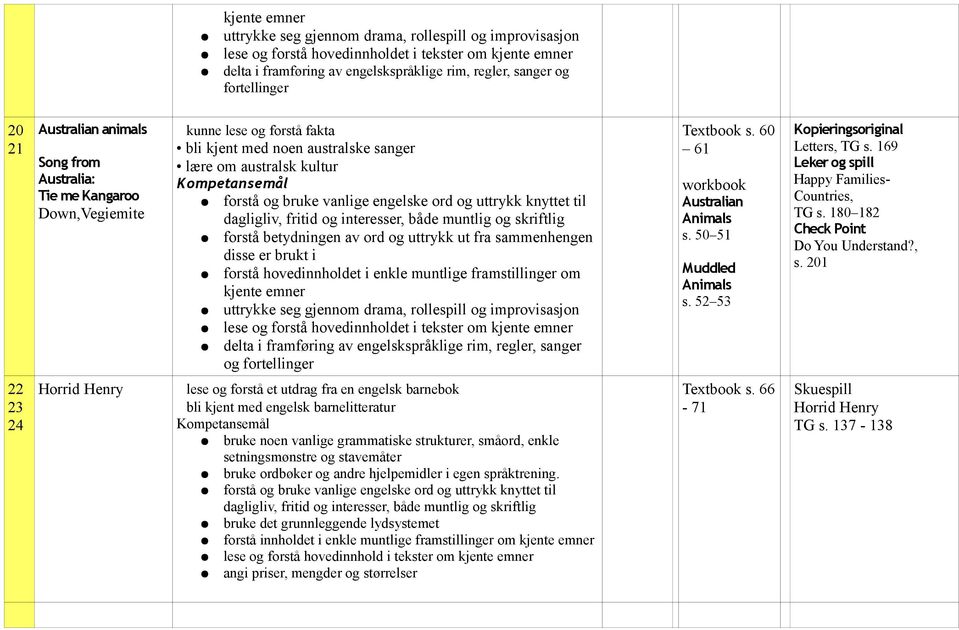 engelskspråklige rim, regler, sanger og fortellinger s. 60 61 workbook Australian Animals s. 50 51 Muddled Animals s. 52 53 Letters, TG s. 169 Leker og spill Happy Families- Countries, TG s.