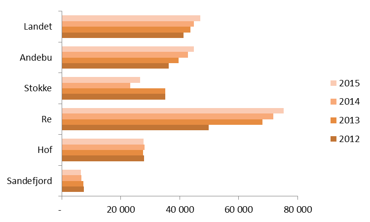 Årsberetning 2015 Andebu kommune Bokført egenkapital var per 31.12.15 totalt ca. 238,9 mill. kr, noe som er 2,4 mill. kr lavere enn per 31.12.14.