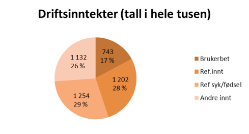 Årsberetning 2015 Andebu kommune Medarbeidertilfredshet 1 Tjenesteproduksjon Sykefravær - maks prosent egenmeldt og legemeldt 7,73 % 11% 11 % 11 % 11 % 1 Brukermedvirkning (IKOS) 73 % 100 % 100 % 100