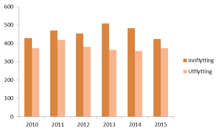 Årsberetning 2015 Andebu kommune BEFOLKNINGSUTVIKLING Befolkning Folkemengden i Andebu er 5 937 personer pr. 1.1.2016. Veksten siste år er på 77 personer eller 1,31 %.