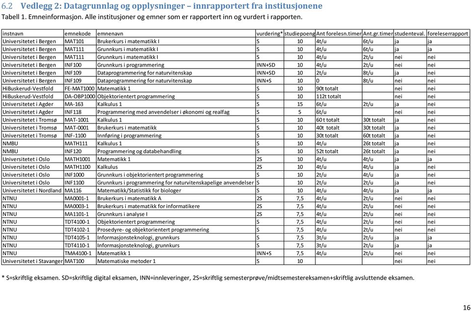 foreleserrapport Universitetet i Bergen MAT101 Brukerkurs i matematikk I S 10 4t/u 6t/u ja ja Universitetet i Bergen MAT111 Grunnkurs i matematikk I S 10 4t/u 6t/u ja ja Universitetet i Bergen MAT111