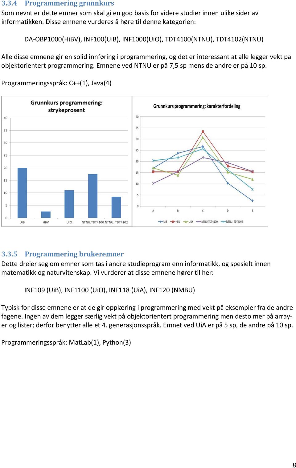 interessant at alle legger vekt på objektorientert programmering. Emnene ved NTNU er på 7,5 sp mens de andre er på 10 sp. Programmeringsspråk: C++(1), Java(4) 3.