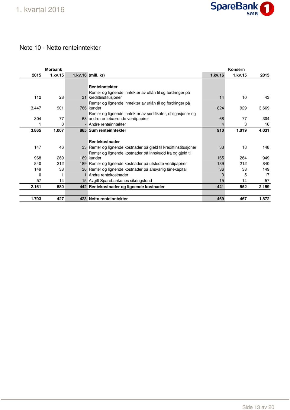 669 304 77 68 Renter og lignende inntekter av sertifikater, obligasjoner og andre rentebærende verdipapirer 68 77 304 1 0 - Andre renteinntekter 4 3 16 3.865 1.007 865 Sum renteinntekter 910 1.019 4.