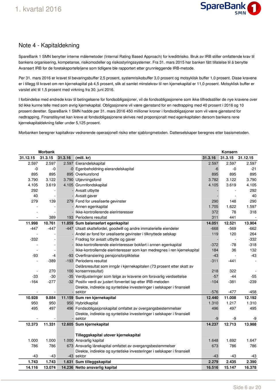 mars 2015 har banken fått tillatelse til å benytte Avansert IRB for de foretaksporteføljene som tidligere ble rapportert etter grunnleggende IRB-metode. Per 31.