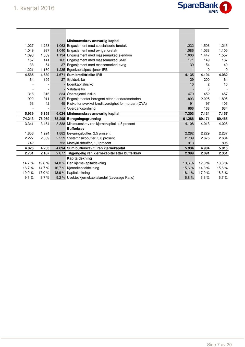 235 Egenkapitalposisjoner IRB 1 0 0 4.585 4.689 4.671 Sum kredittrisiko IRB 4.135 4.194 4.