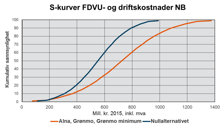 Sannsynlighetsfordeling for FDVU- og driftskostnader er vist under.