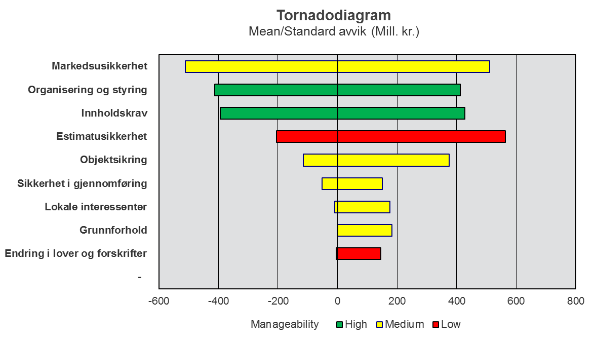 Figur 4-3: Oversikt over usikkerhetselementene i kvalitetssikringens analyse.