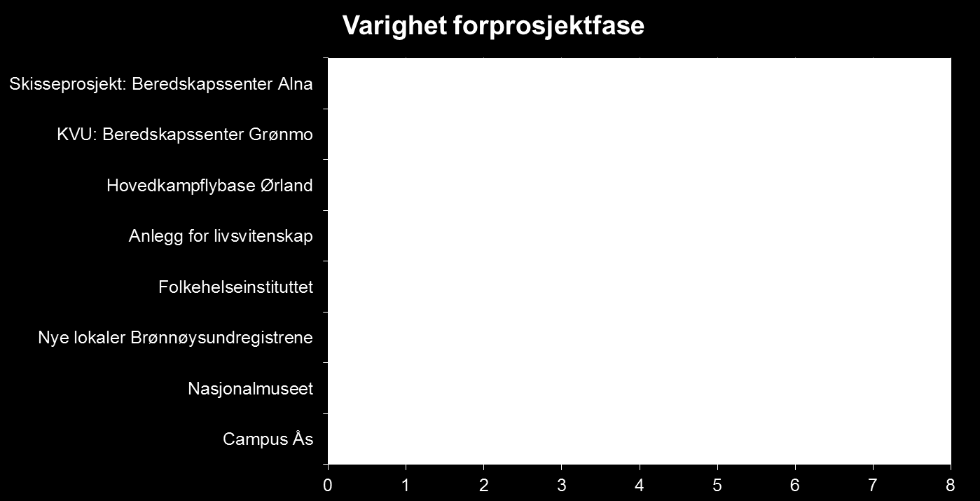 varighetene er faktiske erfaringstall, men analysen inkluderer også andre prosjekters estimater. Utvalget av nøkkeltall omfatter kun statlige prosjekter over 10.000 kvm. 5.3.