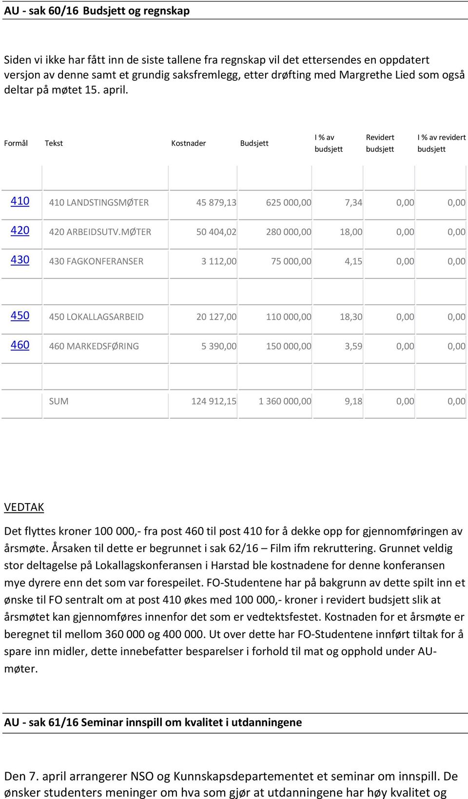 Formål Tekst Kostnader Budsjett I % av budsjett Revidert budsjett I % av revidert budsjett 410 410 LANDSTINGSMØTER 45 879,13 625 000,00 7,34 0,00 0,00 420 420 ARBEIDSUTV.