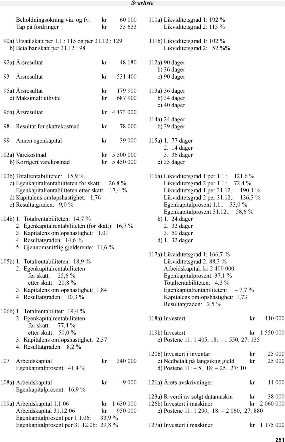 skattekostnad kr 78 000 99 Annen egenkapital kr 39 000 102a) Varekostnad kr 5 500 000 b) Korrigert varekostnad kr 5 450 000 103b) Totalrentabiliteten: 15,9 % c) en før skatt: 26,8 % en etter skatt: