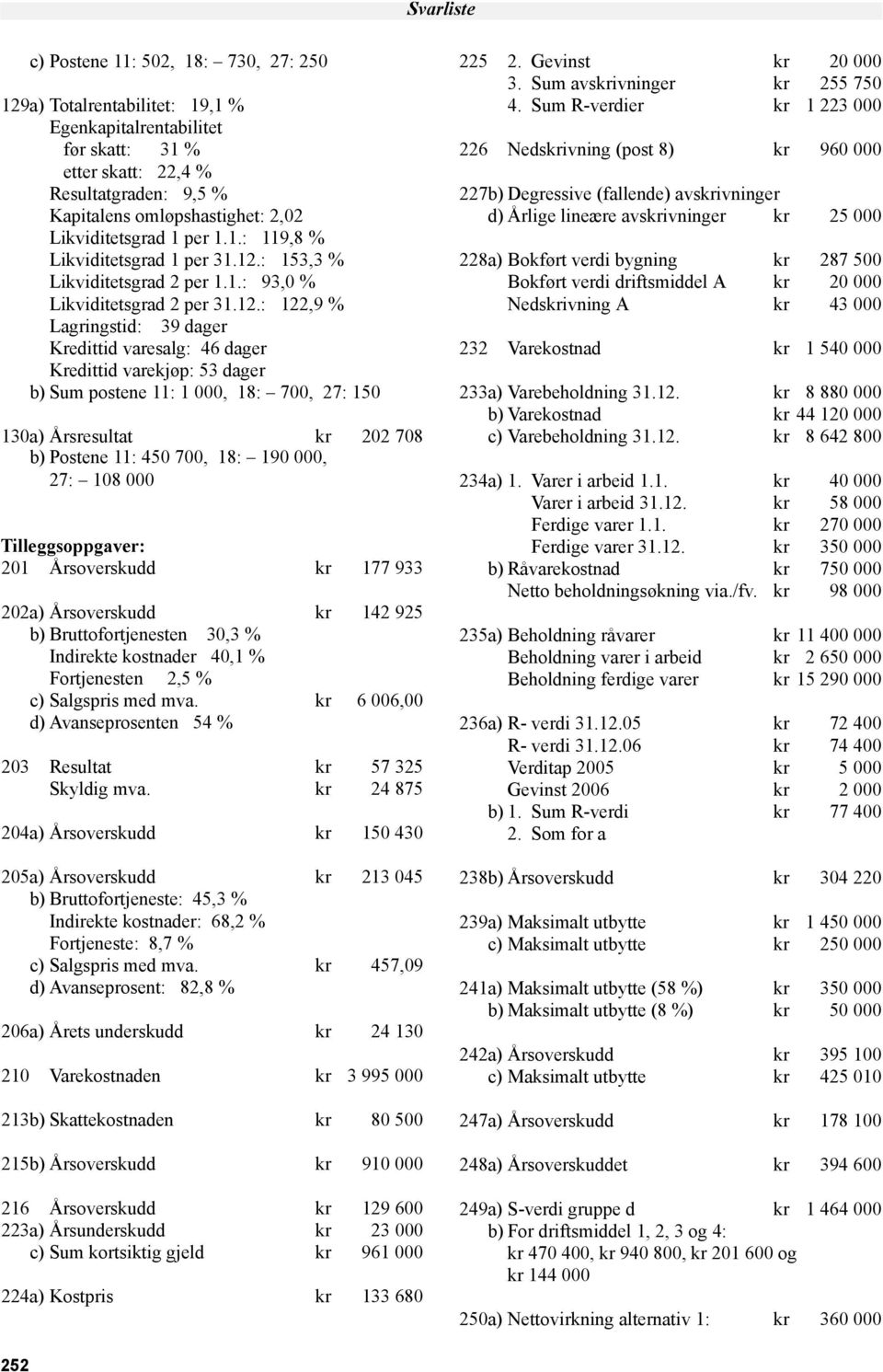 700, 27: 150 130a) Årsresultat kr 202 708 b) Postene 11: 450 700, 18: 190 000, 27: 108 000 Tilleggsoppgaver: 201 Årsoverskudd kr 177 933 202a) Årsoverskudd kr 142 925 b) Bruttofortjenesten 30,3 %