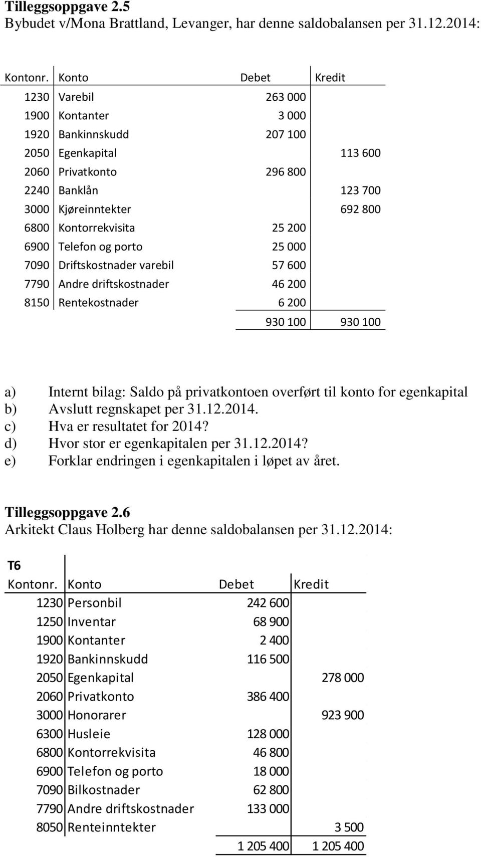 Kontorrekvisita 25 200 6900 Telefon og porto 25 000 7090 Driftskostnader varebil 57 600 7790 Andre driftskostnader 46 200 8150 Rentekostnader 6 200 930 100 930 100 a) Internt bilag: Saldo på