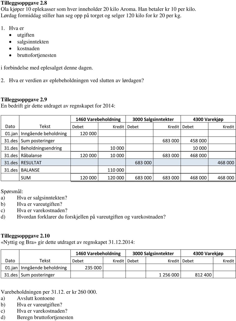 9 En bedrift gir dette utdraget av regnskapet for 2014: 1460 Varebeholdning 3000 Salgsinntekter 4300 Varekjøp Dato Tekst Debet Kredit Debet Kredit Debet Kredit 01.jan Inngående beholdning 120 000 31.