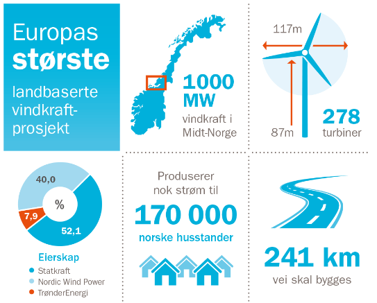 Eksempel: Europas største landbaserte vindprosjekt < 0.1 % 99.