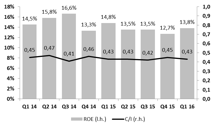 Swedbank har hatt stabil inntjening og lav kostnadsgrad Swedbanks posisjon Swedbank er den best ratede bankerne i Norden AA - (S&P), Aa3 (Moody s) og A+ (Fitch-Long) Swedbank er en av de best