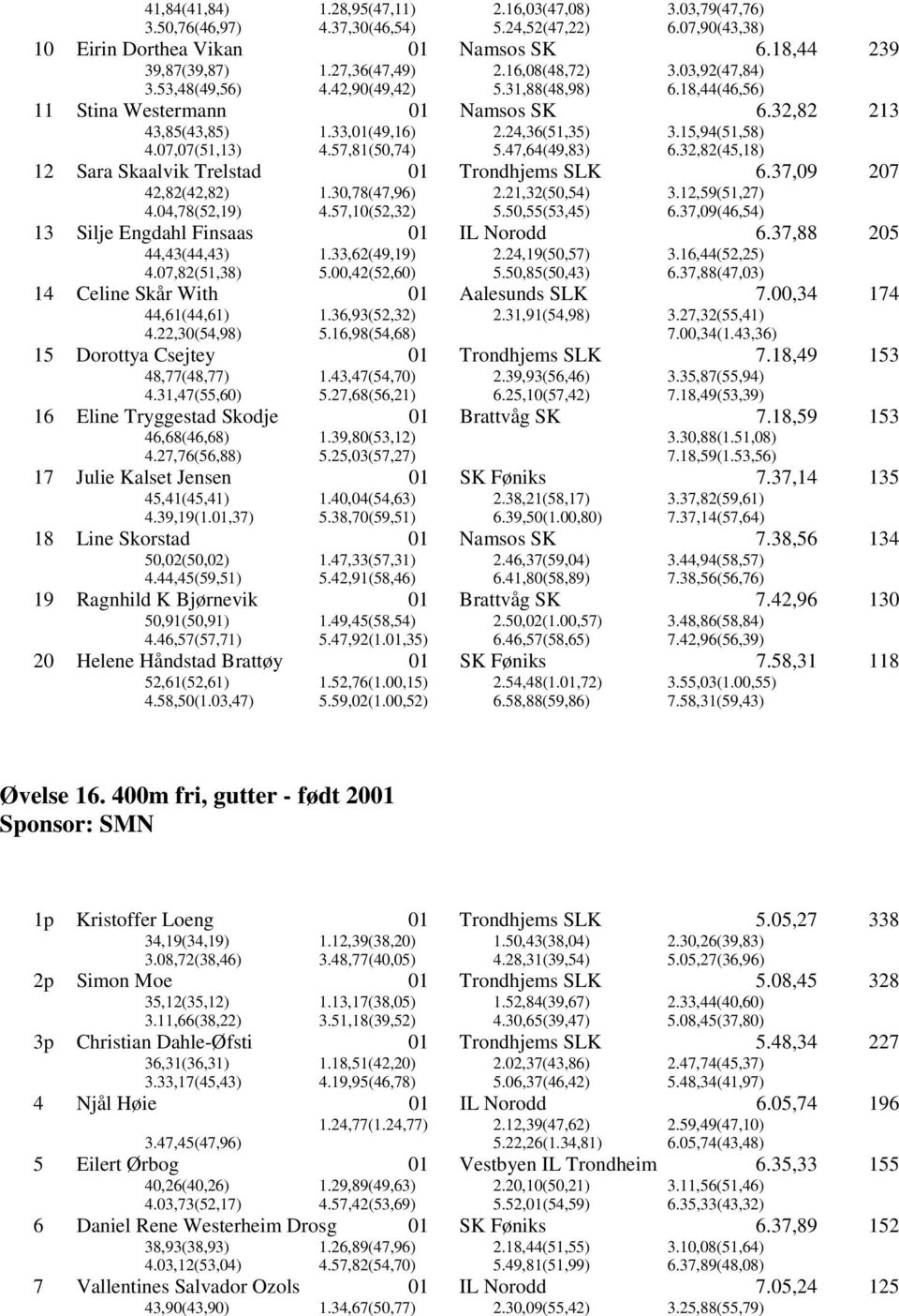 07,07(51,13) 4.57,81(50,74) 5.47,64(49,83) 6.32,82(45,18) 12 Sara Skaalvik Trelstad 6.37,09 207 42,82(42,82) 1.30,78(47,96) 2.21,32(50,54) 3.12,59(51,27) 4.04,78(52,19) 4.57,10(52,32) 5.