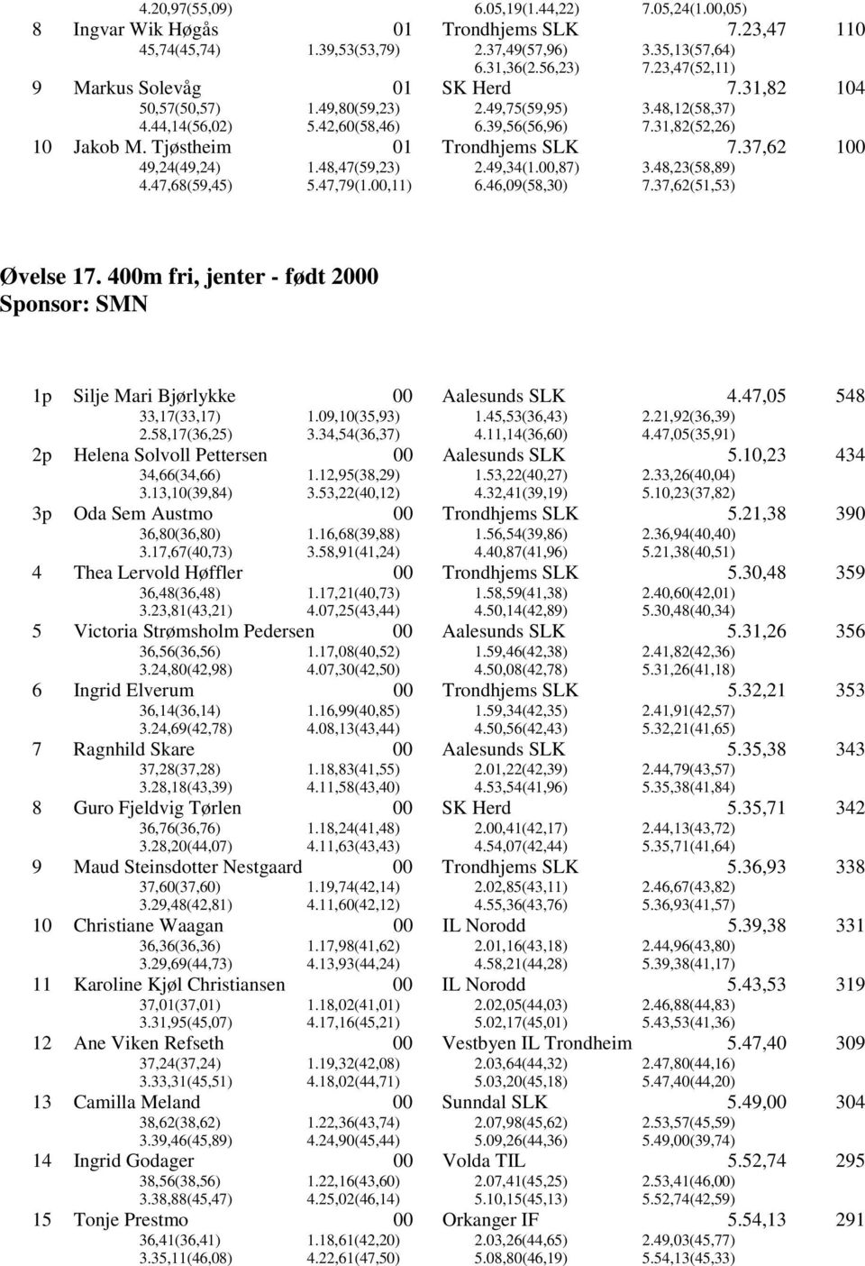 ,87) 3.48,23(58,89) 4.47,68(59,45) 5.47,79(1.,11) 6.46,09(58,30) 7.37,62(51,53) Øvelse 17. 4m fri, jenter - født 20 Sponsor: SMN 1p Silje Mari Bjørlykke 4.47,05 548 33,17(33,17) 1.09,10(35,93) 1.