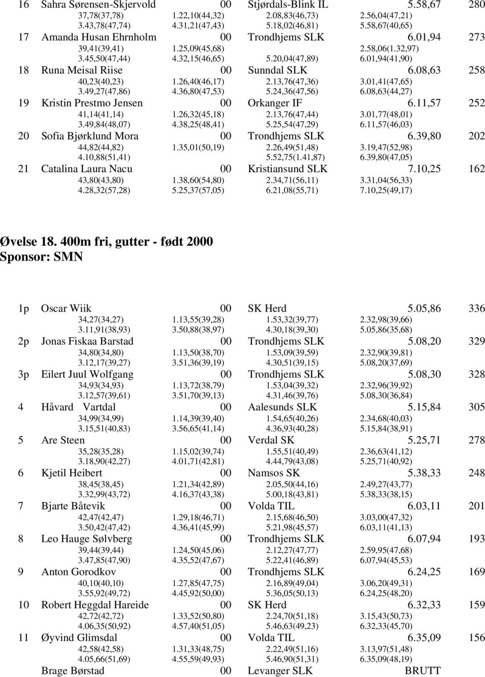 08,63 258 40,23(40,23) 1.26,40(46,17) 2.13,76(47,36) 3.,41(47,65) 3.49,27(47,86) 4.36,80(47,53) 5.24,36(47,56) 6.08,63(44,27) 19 Kristin Prestmo Jensen Orkanger IF 6.11,57 252 41,14(41,14) 1.