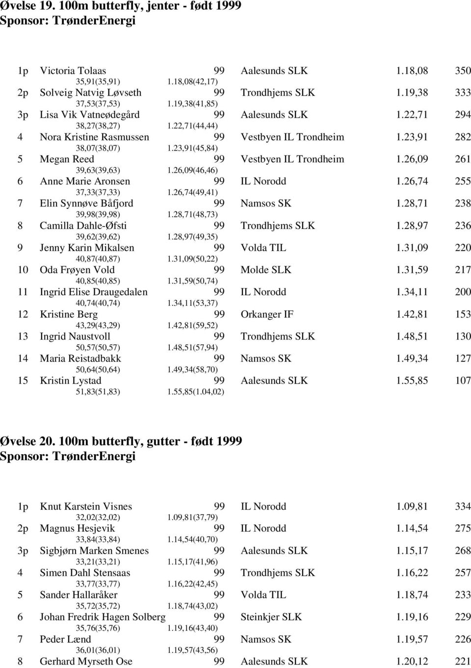 26,09(46,46) Vestbyen IL Trondheim 1.26,09 261 6 Anne Marie Aronsen 37,33(37,33) 1.26,74(49,41) IL Norodd 1.26,74 255 7 Elin Synnøve Båfjord 39,(39,) 1.28,71(48,73) Namsos SK 1.