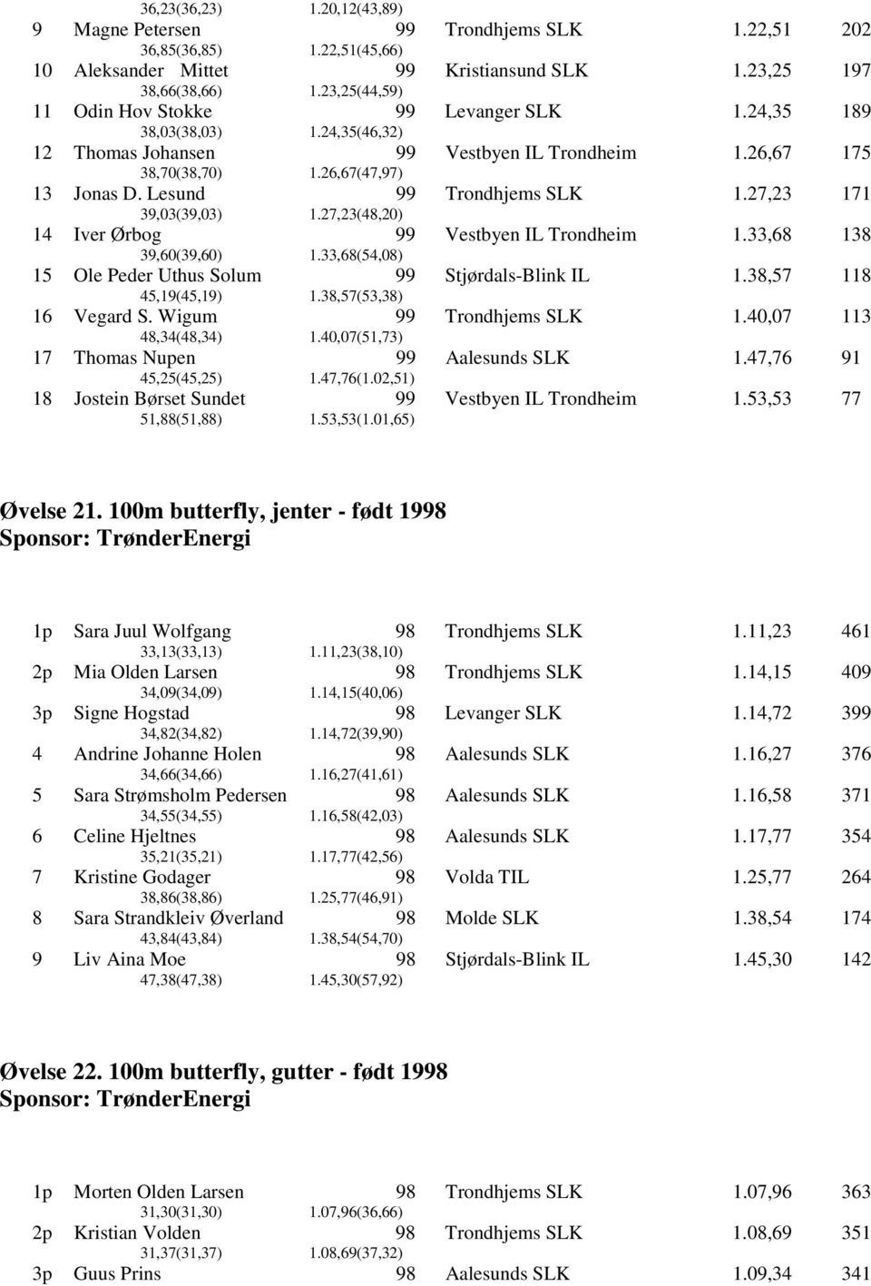 27,23 171 14 Iver Ørbog 39,60(39,60) 1.33,68(54,08) Vestbyen IL Trondheim 1.33,68 138 15 Ole Peder Uthus Solum 45,19(45,19) 1.38,57(53,38) Stjørdals-Blink IL 1.38,57 118 16 Vegard S.