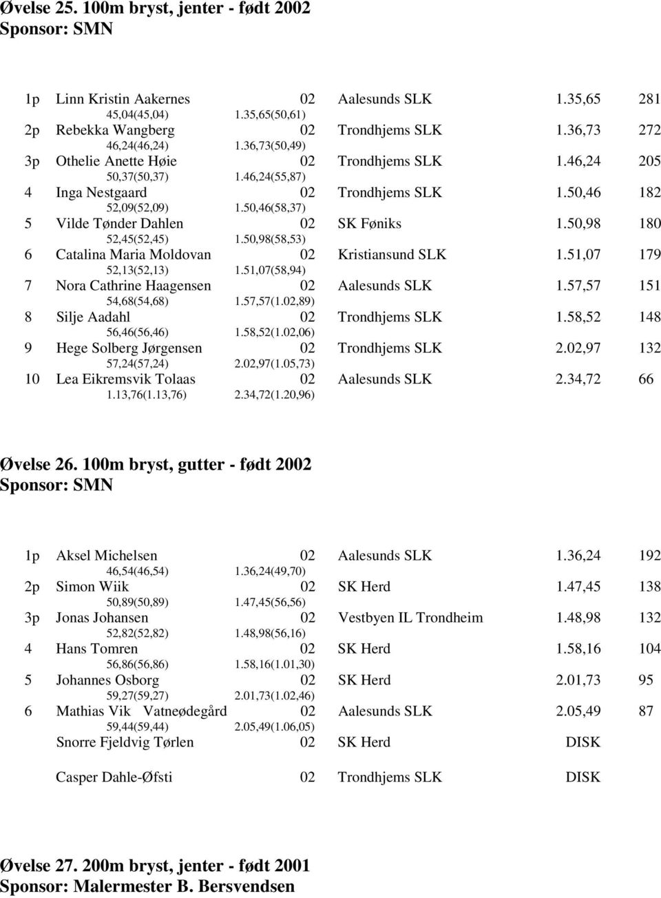 50, 180 6 Catalina Maria Moldovan 52,13(52,13) 1.51,07(58,94) Kristiansund SLK 1.51,07 179 7 Nora Cathrine Haagensen 54,68(54,68) 1.57,57(1.,89) 1.57,57 151 8 Silje Aadahl 56,46(56,46) 1.58,52(1.