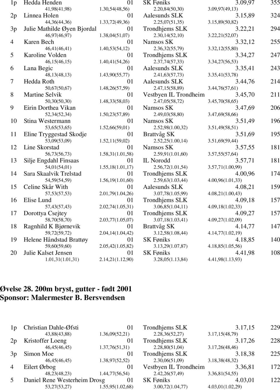 32,12(55,80) 255 5 Karoline Volden 46,15(46,15) 1.40,41(54,26) 2.37,74(57,33) 3.34,27 3.34,27(56,53) 247 6 Lana Begic 48,13(48,13) 1.43,90(55,77) 2.41,63(57,73) 3.35,41 3.