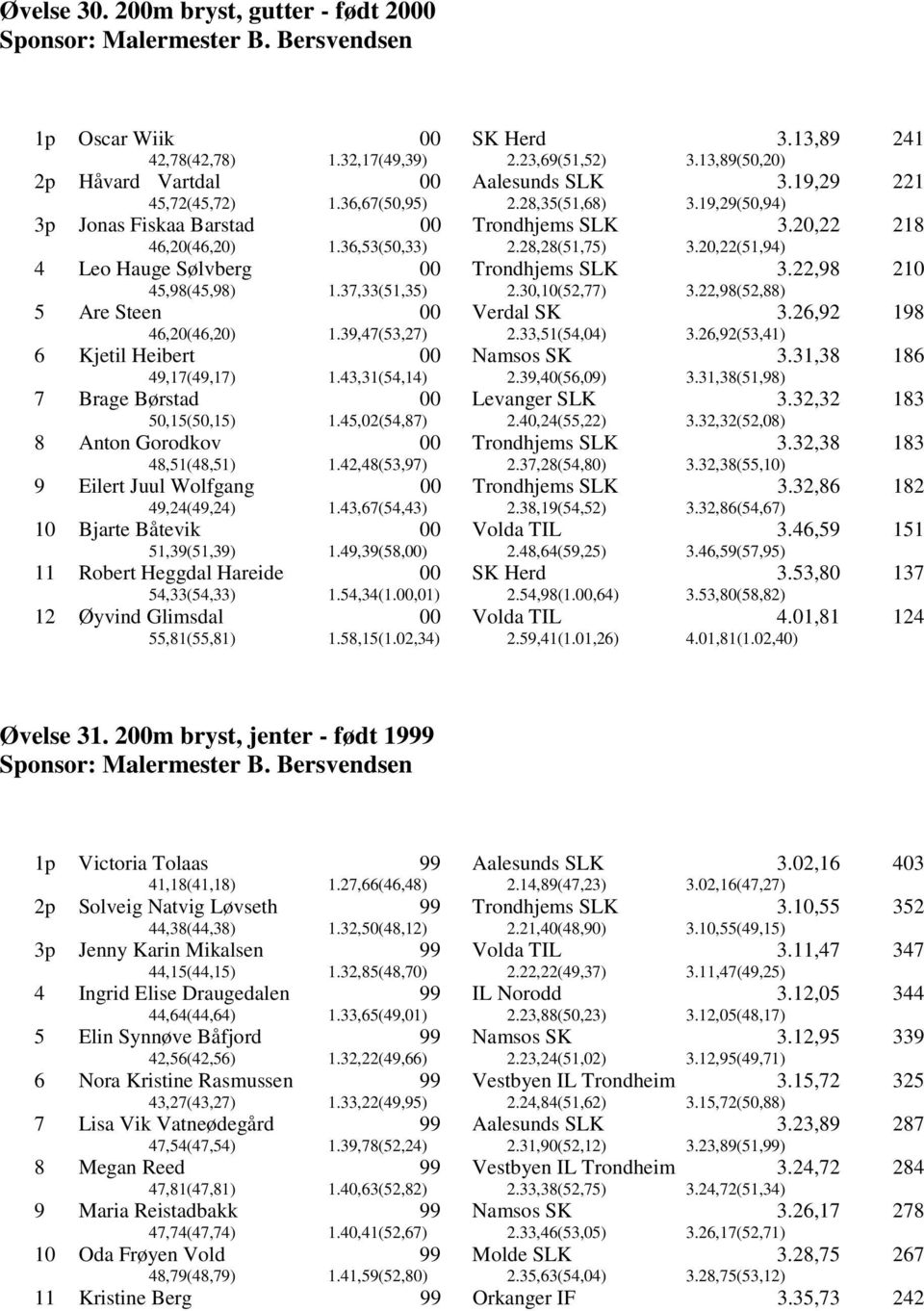 30,10(52,77) 3.22, 3.22,(52,88) 210 5 Are Steen Verdal SK 46,20(46,20) 1.39,47(53,27) 2.33,51(54,04) 3.26,92 3.26,92(53,41) 1 6 Kjetil Heibert 49,17(49,17) 1.43,31(54,14) Namsos SK 2.39,40(56,09) 3.