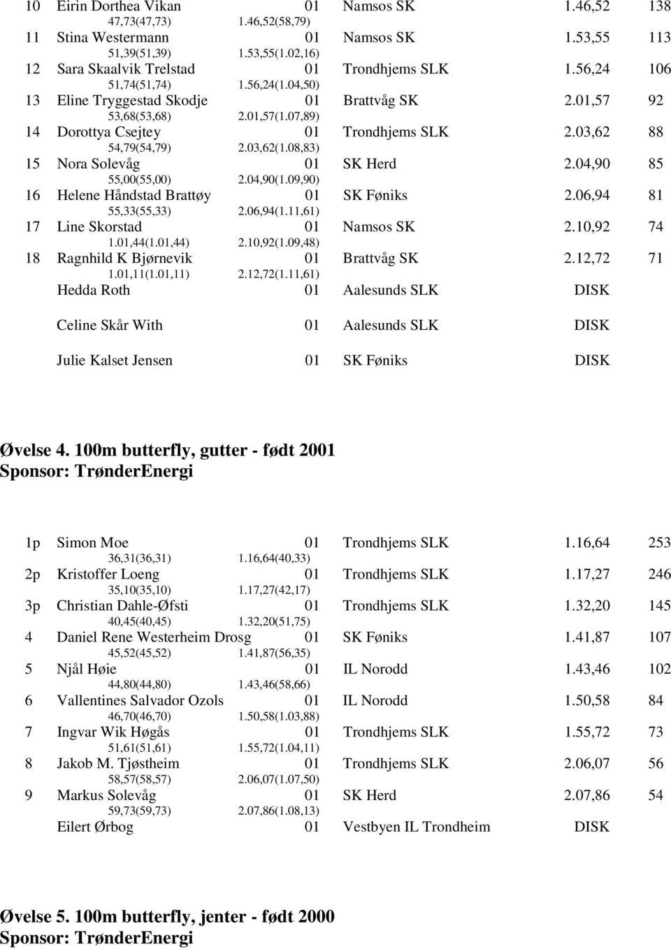 09,90) SK Herd 2.04,90 85 16 Helene Håndstad Brattøy 55,33(55,33) 2.06,94(1.11,61) SK Føniks 2.06,94 81 17 Line Skorstad 1.,44(1.,44) 2.10,92(1.09,48) Namsos SK 2.10,92 74 18 Ragnhild K Bjørnevik 1.