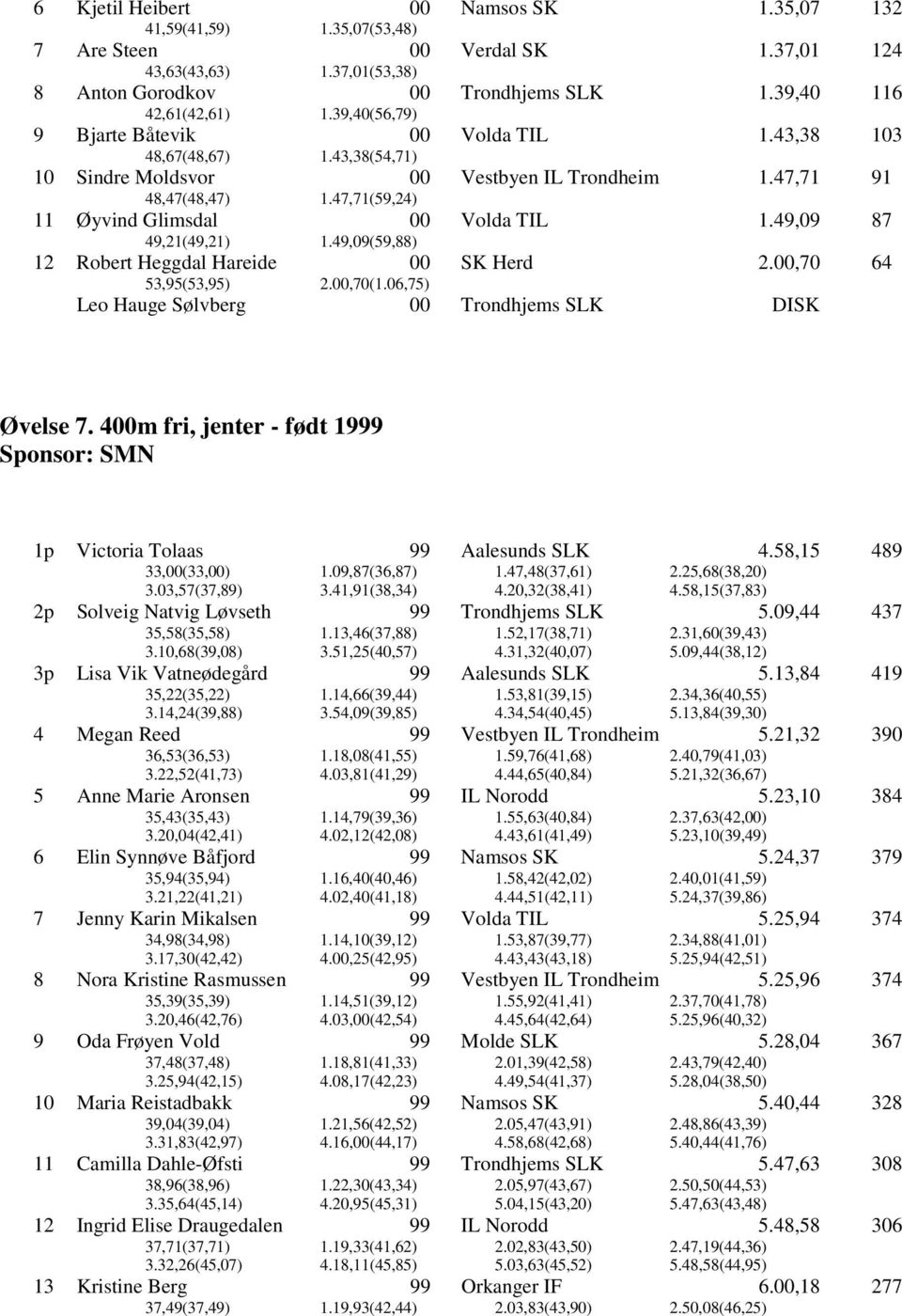 49,09(59,88) Volda TIL 1.49,09 87 12 Robert Heggdal Hareide 53,95(53,95) 2.,70(1.06,75) SK Herd 2.,70 64 Leo Hauge Sølvberg DISK Øvelse 7. 4m fri, jenter - født 19 Sponsor: SMN 1p Victoria Tolaas 4.