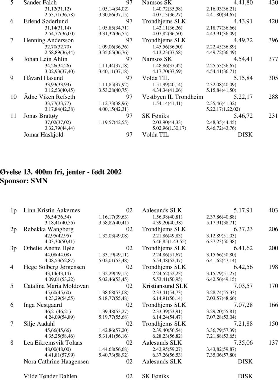 58,89(36,44) 3.35,65(36,76) 4.13,23(37,58) 4.49,72(36,49) 8 Johan Lein Ahlin Namsos SK 4.54,41 377 34,26(34,26) 1.11,44(37,18) 1.48,86(37,42) 2.25,53(36,67) 3.,93(37,40) 3.40,11(37,18) 4.