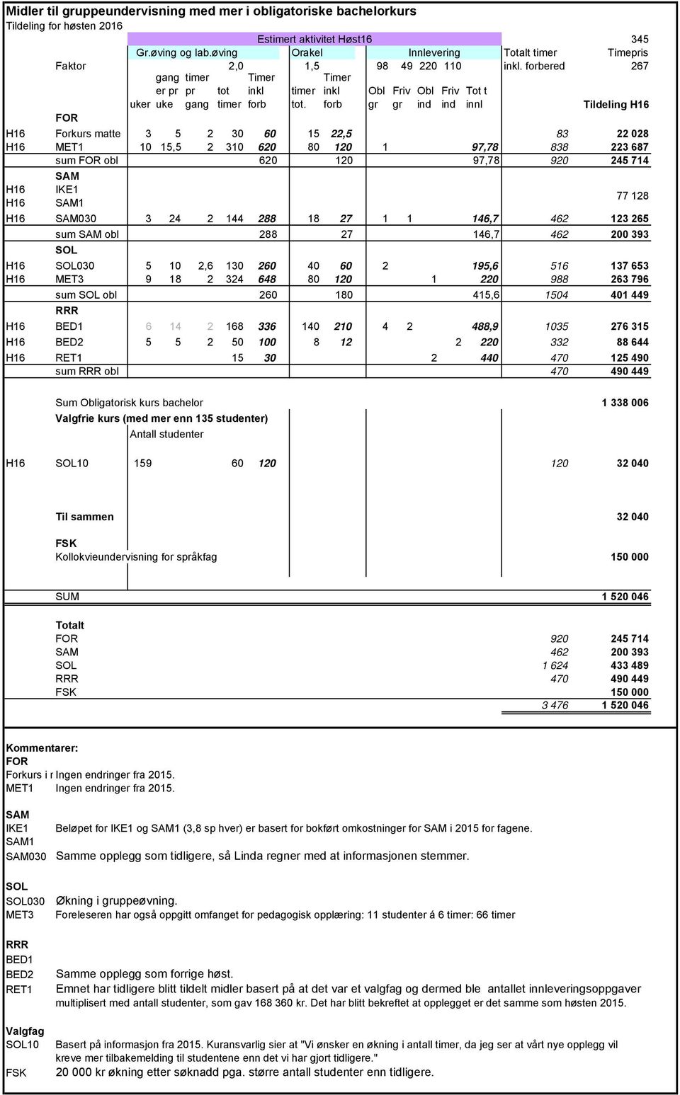 forb gr gr ind ind innl Tildeling H16 FOR H16 Forkurs matte 3 5 2 30 60 15 22,5 83 22 028 H16 MET1 10 15,5 2 310 620 80 120 1 97,78 838 223 687 sum FOR obl 620 120 97,78 920 245 714 SAM H16 IKE1 H16