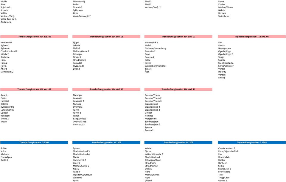 08 Hommelvik Bjugn Hommelvik 2 Frol Byåsen 2 Leksvik Malvik Frosta Byåsen 4 Meldal National/Sverresborg Nessegutten Charlottenlund 2 Melhus/Gimse 2 Ranheim 2 Ogndal/Egge Nidelv 2 Orkanger Rapp