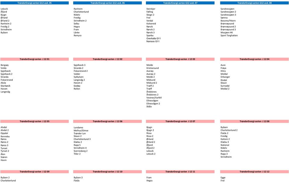 2 Selbu Kolvereid Brønnøysund Freidig 2 Hegra Rørvik Brønnøysund 2 Strindheim Fram Rørvik 2 Brønnøysund 3 Byåsen Lånke Rørvik 3 Mosjøen HK Remyra Sparbu Sport Torghatten Overhalla G11 Namsos G11