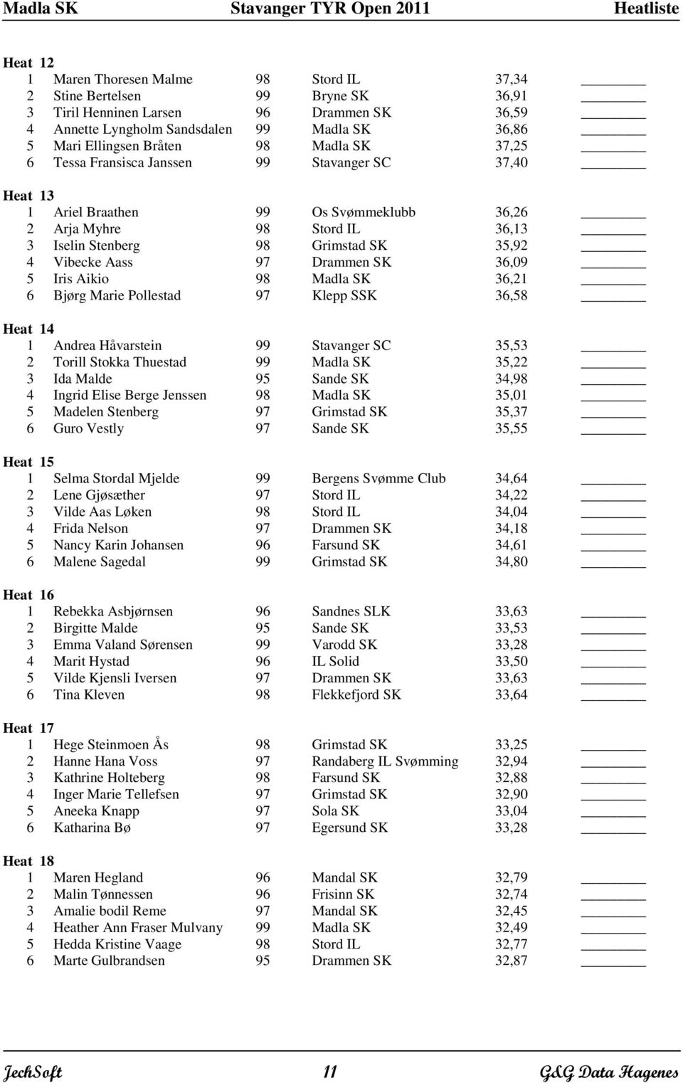 5 Iris Aikio 98 Madla SK 3,21 Bjørg Marie Pollestad 97 Klepp SSK 3,58 4 1 Andrea Håvarstein 99 Stavanger SC 35,53 2 Torill Stokka Thuestad 99 Madla SK 35,22 3 Ida Malde 95 Sande SK 34,98 4 Ingrid