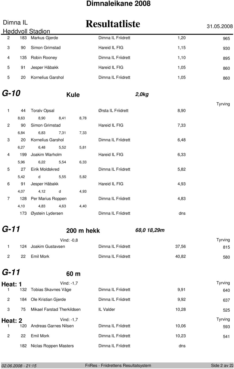 Friidrett 8,9 8,6 8,9 8, 8,78 9 Simon Grimstad Hareid IL FIG 7, 6,8 6,8 7, 7, Kornelius Garshol Friidrett 6,8 6,7 6,8,,8 99 Joakim Warholm Hareid IL FIG 6,,96 6,, 6, 7 Eirik Moldskred Friidrett,8,