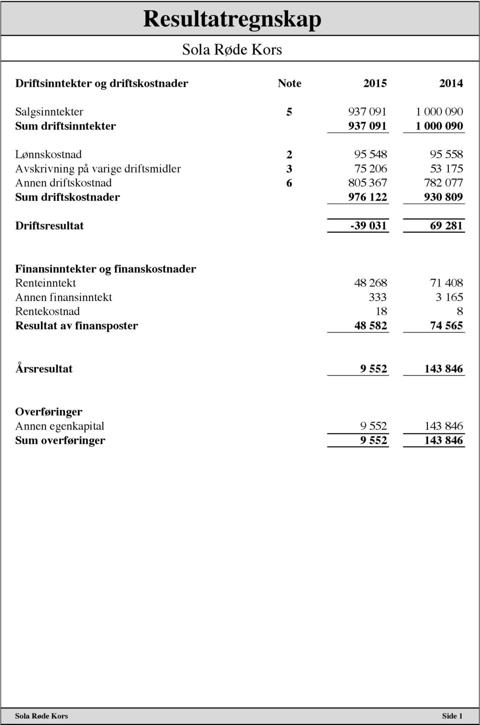 930 809 Driftsresultat -39 031 69 281 Finansinntekter og finanskostnader Renteinntekt 48 268 71 408 Annen finansinntekt 333 3 165 Rentekostnad 18