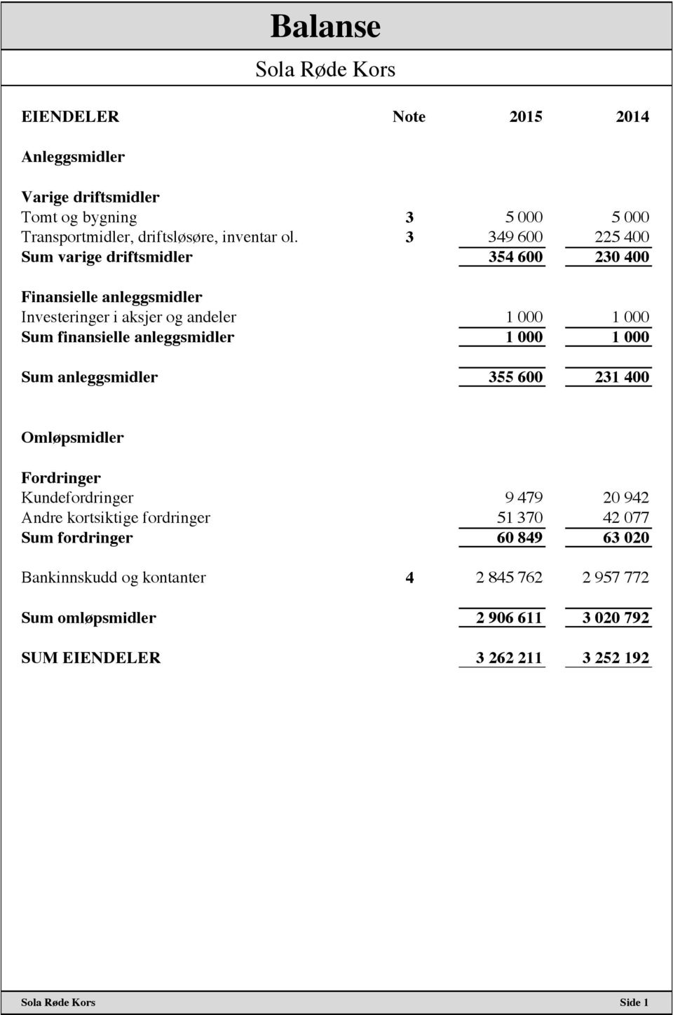 anleggsmidler 1 000 1 000 Sum anleggsmidler 355 600 231 400 Omløpsmidler Fordringer Kundefordringer 9 479 20 942 Andre kortsiktige fordringer 51 370