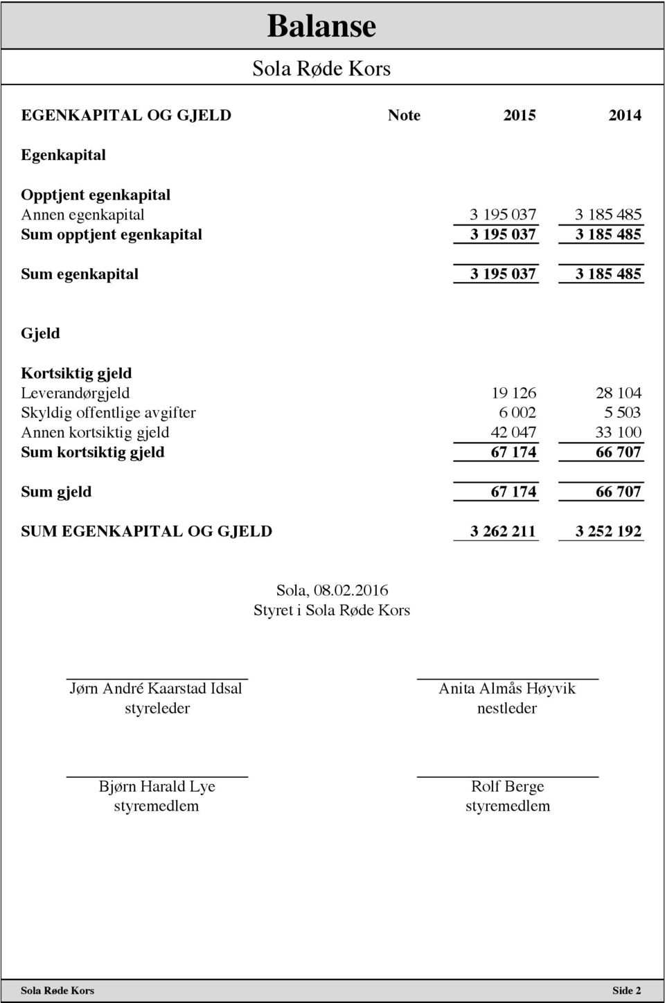 503 Annen kortsiktig gjeld 42 047 33 100 Sum kortsiktig gjeld 67 174 66 707 Sum gjeld 67 174 66 707 SUM EGENKAPITAL OG GJELD 3 262 211 3 252 192