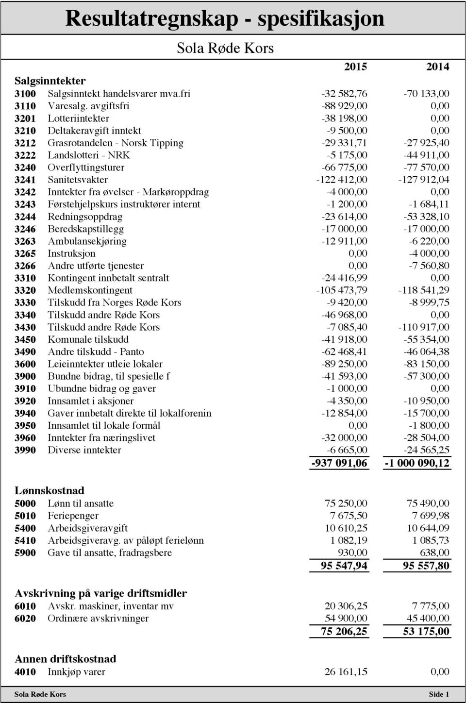 175,00-44 911,00 3240 Overflyttingsturer -66 775,00-77 570,00 3241 Sanitetsvakter -122 412,00-127 912,04 3242 Inntekter fra øvelser - Markøroppdrag -4 000,00 0,00 3243 Førstehjelpskurs instruktører