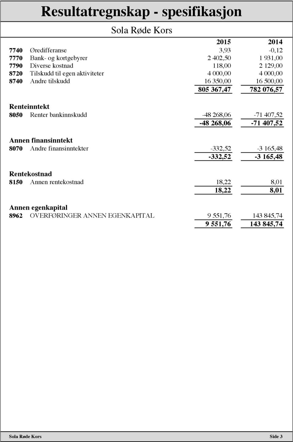 bankinnskudd -48 268,06-71 407,52-48 268,06-71 407,52 Annen finansinntekt 8070 Andre finansinntekter -332,52-3 165,48-332,52-3 165,48 Rentekostnad