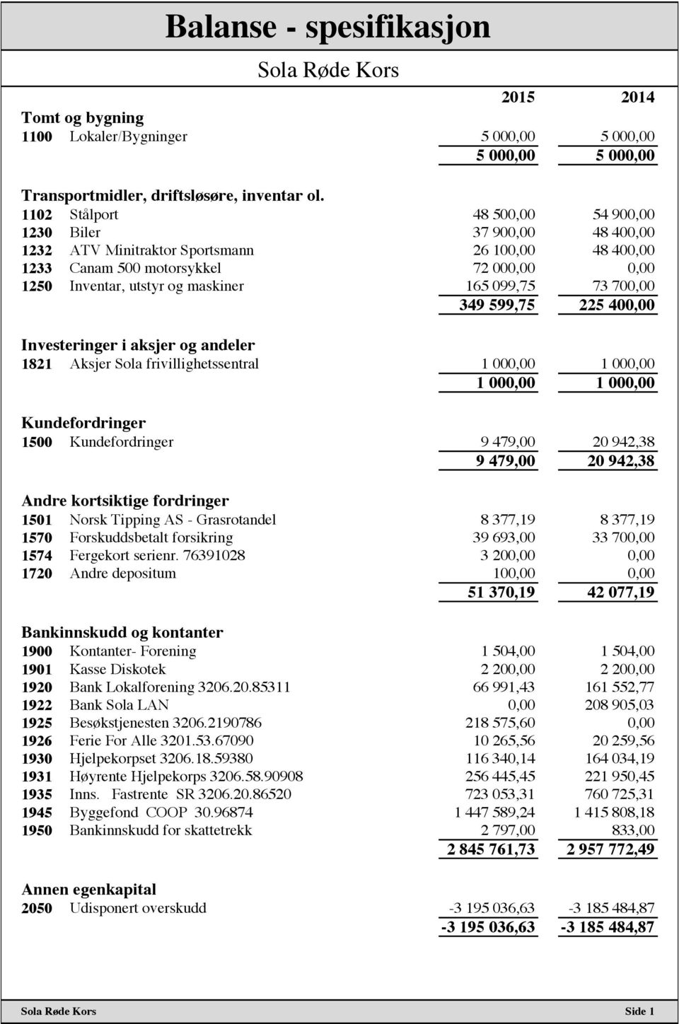 099,75 73 700,00 349 599,75 225 400,00 Investeringer i aksjer og andeler 1821 Aksjer Sola frivillighetssentral 1 000,00 1 000,00 1 000,00 1 000,00 Kundefordringer 1500 Kundefordringer 9 479,00 20