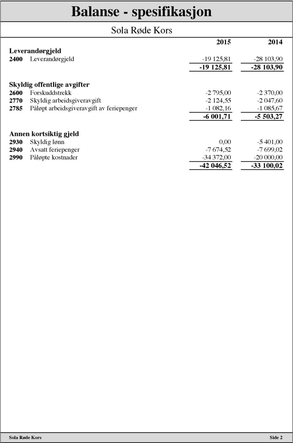 Påløpt arbeidsgiveravgift av feriepenger -1 082,16-1 085,67-6 001,71-5 503,27 Annen kortsiktig gjeld 2930 Skyldig lønn