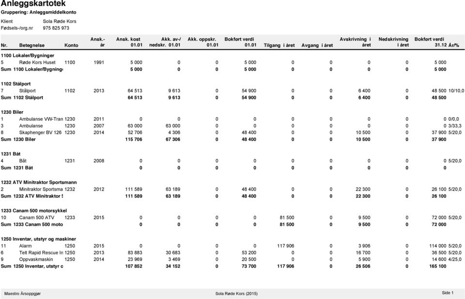 12 År/% 1100 Lokaler/Bygninger 5 Røde Kors Huset 1100 1991 5 000 0 0 5 000 0 0 0 0 5 000 Sum 1100 Lokaler/Bygninge 5 000 0 0 5 000 0 0 0 0 5 000 1102 Stålport 7 Stålport 1102 2013 64 513 9 613 0 54